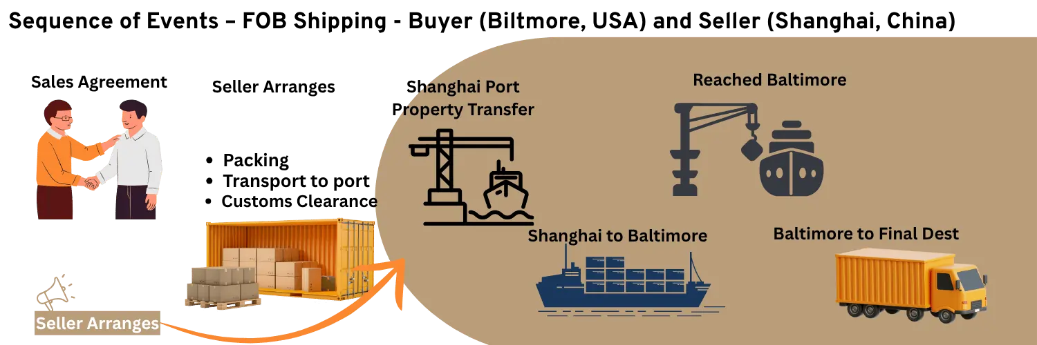 This image is infographic explain Define Fob Shipping as under:
Sequence of Events – FOB Shipping (FOB Shanghai Port)
1. Sales Agreement
Buyer (Biltmore, USA) and Seller (Shanghai, China) sign a sales contract specifying FOB Shanghai Port.Contract states that risk and cost transfer from seller to buyer once the goods are loaded on the vessel at Shanghai.2. Manufacturing & Packing
Seller manufactures or sources the electronics.Goods are packed in cartons and placed into a shipping container according to export packaging standards.3. Inland Transport to Port
Seller arranges truck/rail transport from their factory to Shanghai Port container terminal.Seller covers these costs under FOB terms.4. Export Customs Clearance
Seller prepares commercial invoice, packing list, export license (if required), and other documents.Seller completes export customs formalities in China.5. Loading on Vessel (Risk Transfer Point)
Seller delivers container to the terminal and ensures it’s loaded onto the buyer’s nominated vessel.Once the container is on board the vessel, ownership and risk pass to the buyer.6. Ocean Freight
Buyer arranges and pays for the sea freight from Shanghai Port to the USA (e.g., Port of Savannah or Port of Los Angeles, depending on inland route to Biltmore).Buyer also arranges marine insurance if desired.7. Import Customs Clearance in USA
Buyer prepares import declaration, pays customs duties and taxes.Buyer handles compliance with US import regulations (e.g., FCC for electronics).8. Inland Transport to Biltmore
Buyer arranges truck or rail transport from the US port to Biltmore.Buyer pays all costs for inland transport.9. Final Delivery
Container arrives at buyer’s facility in Biltmore.Buyer unloads the electronics and returns the empty container to the designated depot.